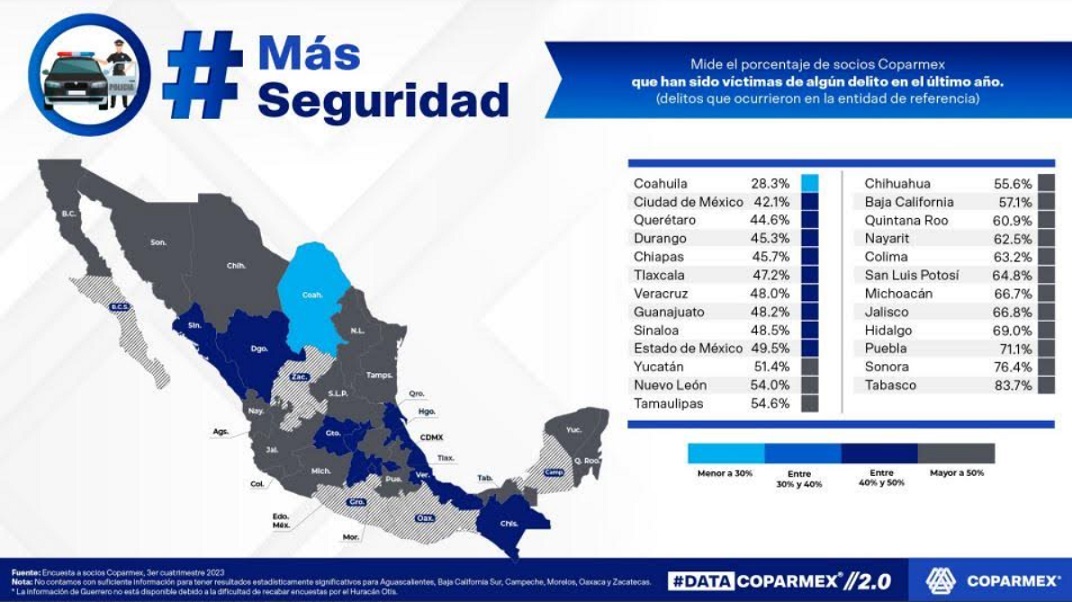 Aumentan robos en carreteras a transportistas: Coparmex